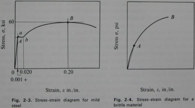 What Is Strain