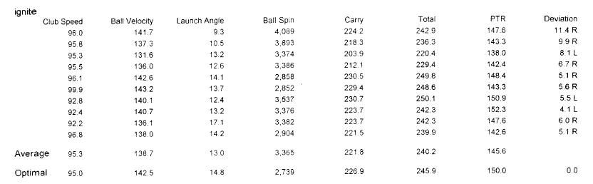 When you went to GG, you didn't get a report of the balls that are custom fitted to you? When I hit 10 balls with my driver I got this report: